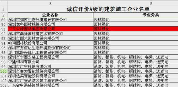 我集團榮獲深圳市誠信評價“a級”建筑施工企業(yè) 我集團榮獲深圳市誠信評價“a級”建筑施工企業(yè)