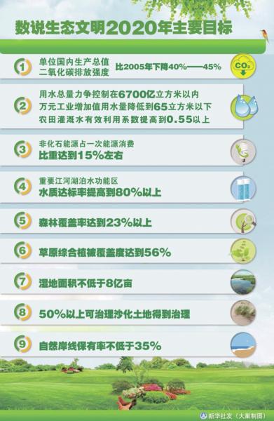 生態文明建設明確時間表和路線圖 生態文明建設明確時間表和路線圖